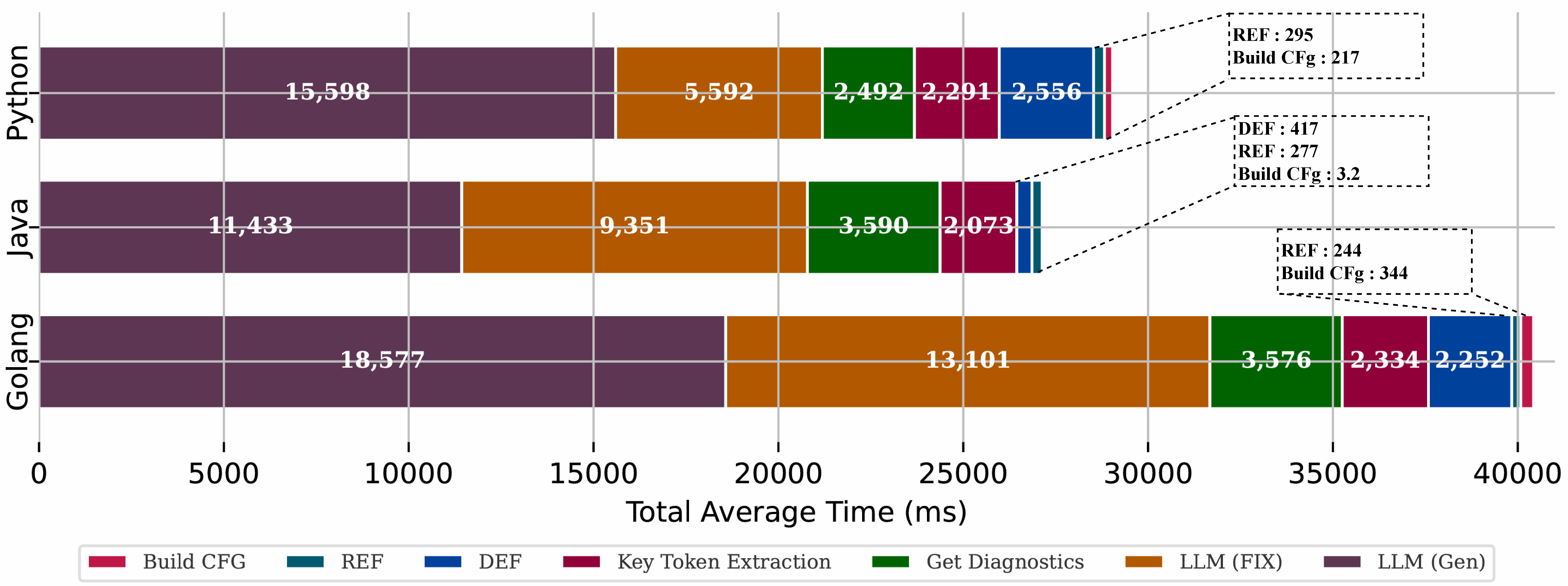 Overall time cost of LSPRAG's function