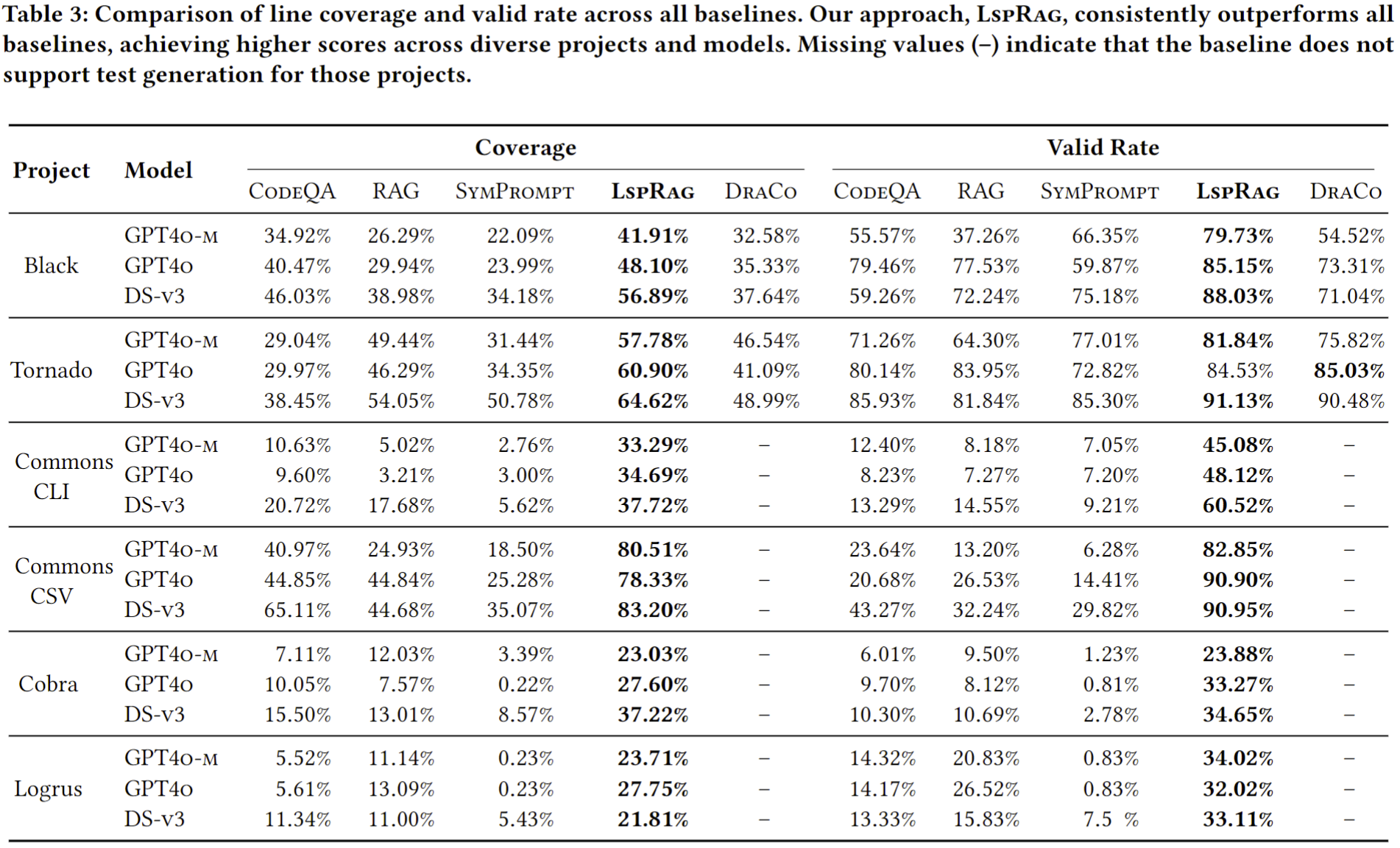 Line coverage and valid rate vs baselines