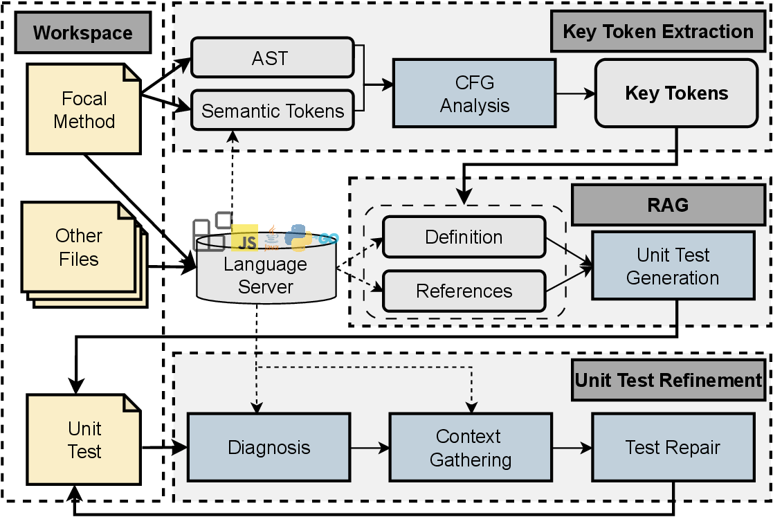Overall LSPRAG workflow