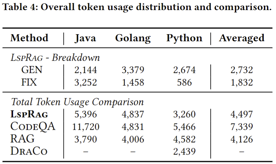 Overall token usage including LSPRAG